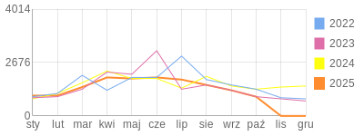 Wykres roczny blog rowerowy krzychu60.bikestats.pl
